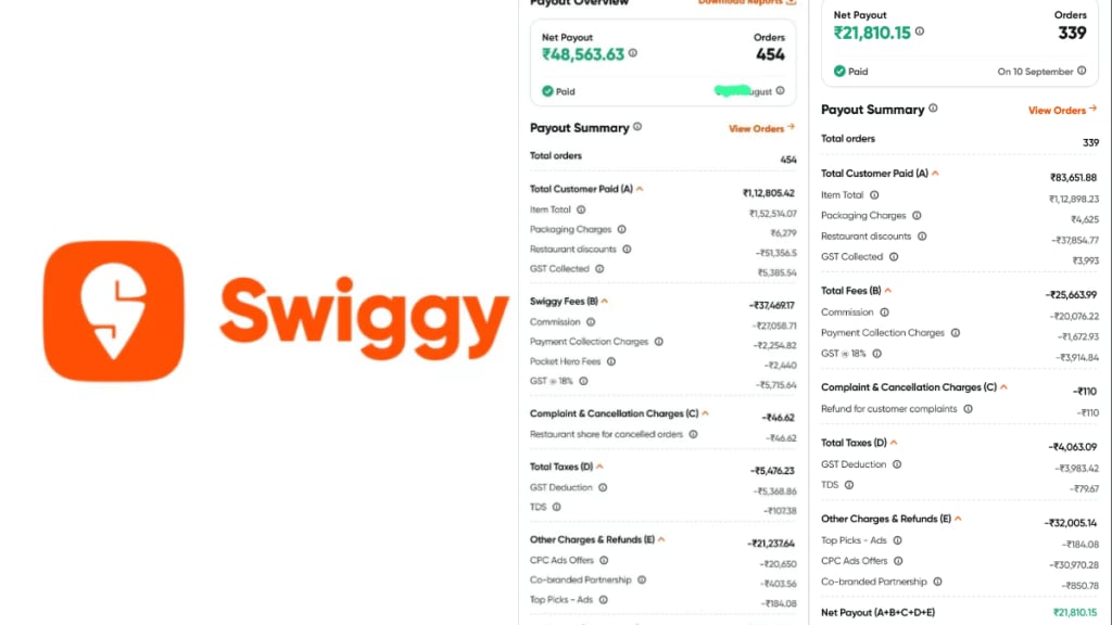 A restaurant owner took to Reddit and claimed that food delivery app Swiggy not only take 30% cut from every order they receive but also forces “Swiggy discounts” - be it 60%, 30% or 15% - on them. A restaurant owner took to Reddit and claimed that food delivery app Swiggy not only take 30% cut from every order they receive but also forces “Swiggy discounts” - be it 60%, 30% or 15% - on them.