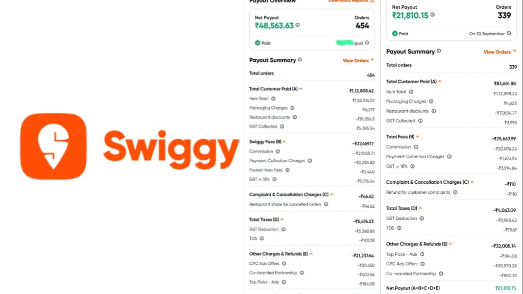 A restaurant owner took to Reddit and claimed that food delivery app Swiggy not only take 30% cut from every order they receive but also forces “Swiggy discounts” - be it 60%, 30% or 15% - on them.