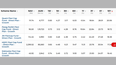 top flexi cap mutual funds 2025 screener list showing Quant, Parag Parikh, HDFC, JM, Edelweiss performance