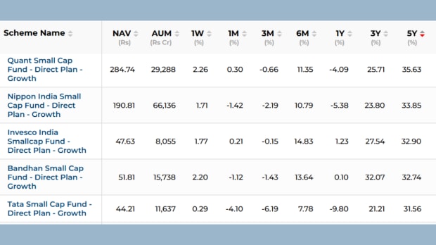 Best small-cap mutual funds 2025: 5 schemes beating benchmarks and compounding 30%+ returns