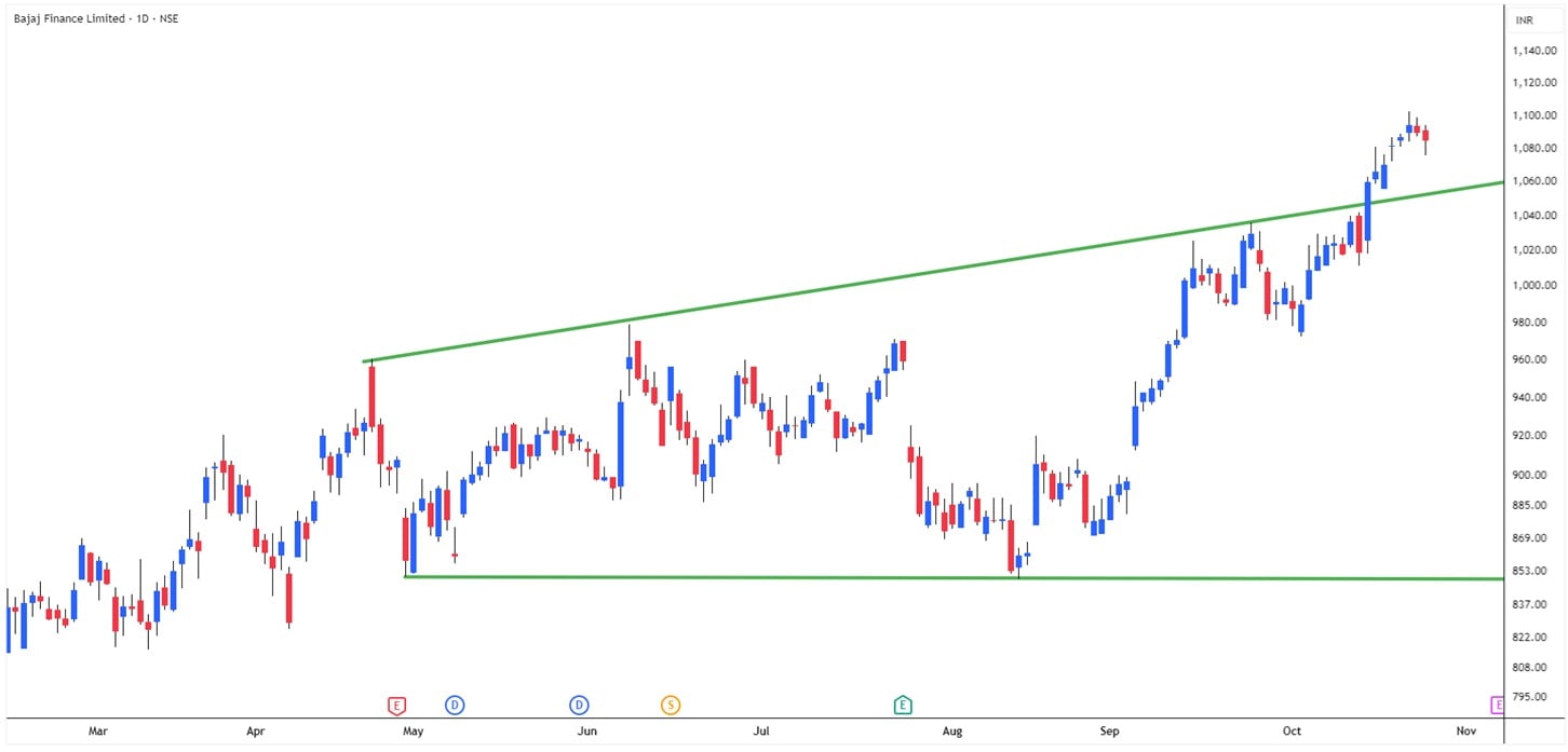 Bullish breakouts in these 3 financial stocks