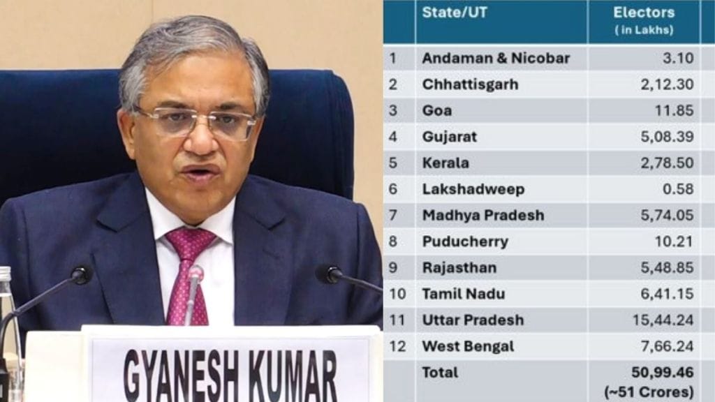 bihar sir, ec presser, nationwide sir, sir dates, sir states, bengal sir, special intensive revision, sir in india, all india sir, pan india sir, tamil nadu sir, ECI Press Conference LIVE, ECI Presser on Pan-India SIR, ECI Press Conference Today, Bihar Assembly elections press conference today, Bihar Assembly elections latest news, Bihar elections 2025 latest news, ECI Presser on Pan-India SIR today bihar sir, ec presser, nationwide sir, sir dates, sir states, bengal sir, special intensive revision, sir in india, all india sir, pan india sir, tamil nadu sir, ECI Press Conference LIVE, ECI Presser on Pan-India SIR, ECI Press Conference Today, Bihar Assembly elections press conference today, Bihar Assembly elections latest news, Bihar elections 2025 latest news, ECI Presser on Pan-India SIR today