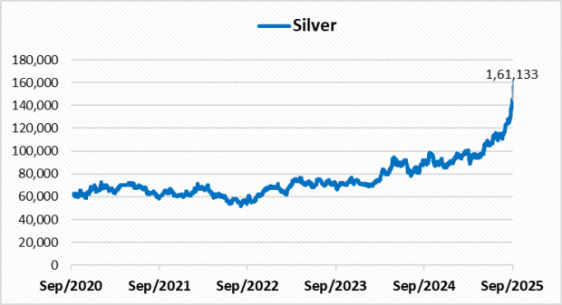 4 best silver ETFs in India you should watch