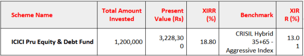 3 best aggressive hybrid funds for SIP