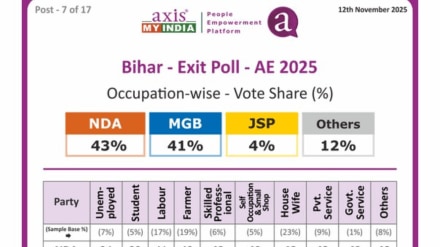 Axis My India 2025 Bihar Elections Exit Poll | Axis My India Bihar Exit Poll 2025 Out