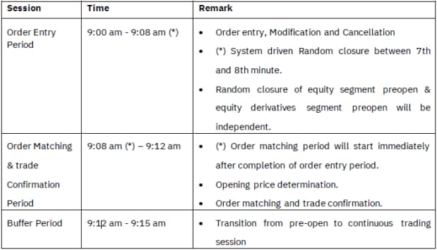 F&O pre-open session timings