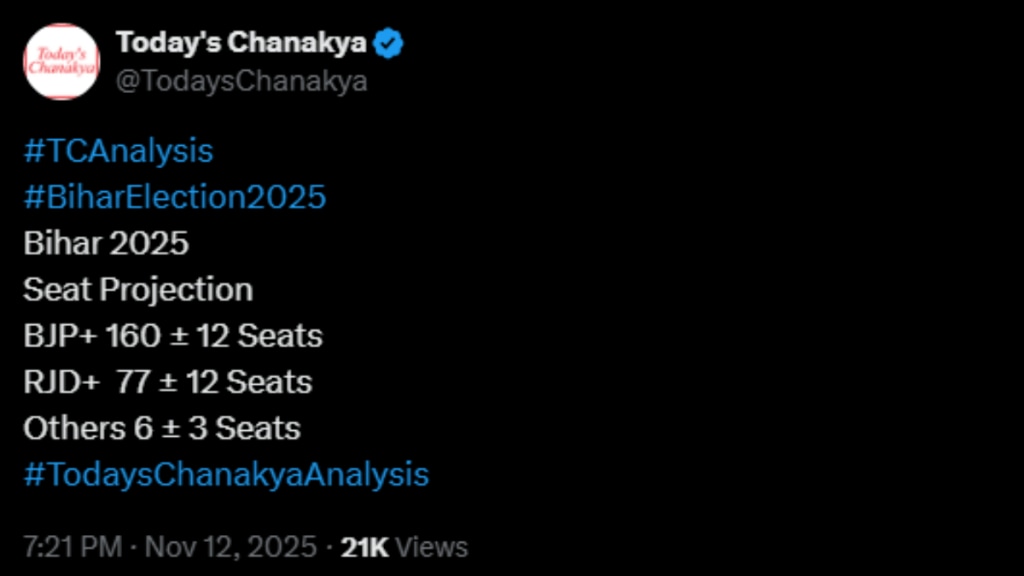Today’s Chanakya 2025 Bihar Elections Exit Poll Released: Today’s Chanakya has released its Bihar Assembly Elections 2025 projections, offering a detailed look at seat, vote, and caste-wise trends.