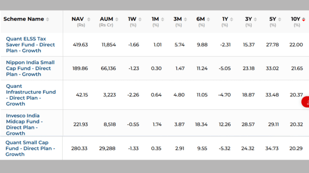 Top 5 mutual funds beating Nifty 50 over 10 years with 20% CAGR performance