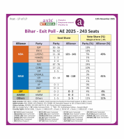 Axis My India 2025 Bihar Elections Exit Poll | Axis My India Bihar Exit Poll 2025 Out