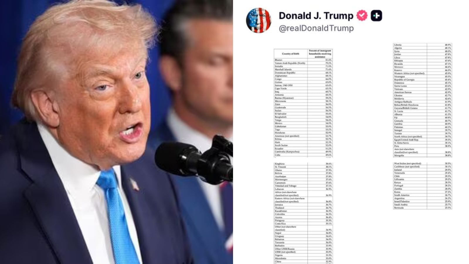 Trump’s immigrant welfare chart covers 120 countries — why India is absent as China, Pakistan appear