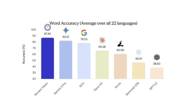 Sarvam AI explained: How India’s homegrown ‘sovereign’ AI surpassed Google Gemini and OpenAI’s ChatGPT