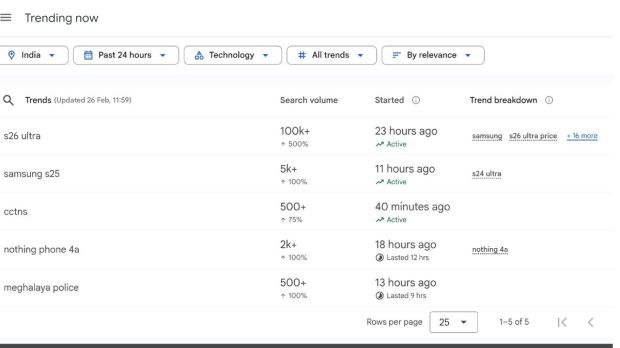 Google Trends: From Galaxy S26 Ultra to Galaxy S25 Ultra discount, Nothing Phone 4a launch, check what’s trending on Google