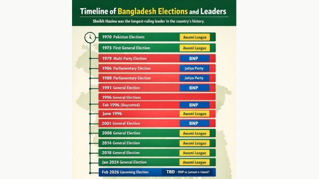 Timeline of past Bangladesh elections