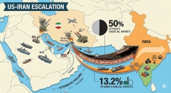 What tensions around Strait of Hormuz mean for India? 50% crude imports, over $40 billion non-oil exports at risk