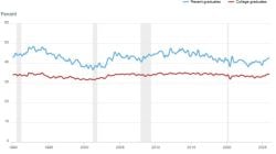 US College Underemployment Hits 42.5% as first-job prospects weaken