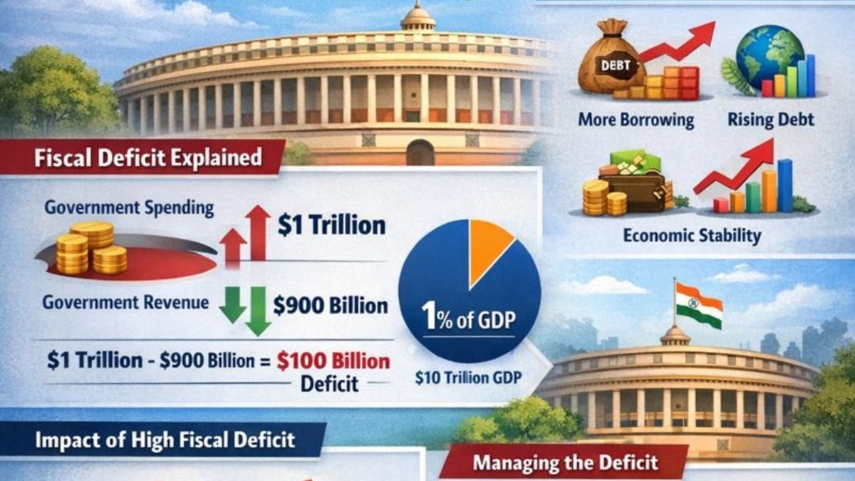 Budget 2026: What is fiscal deficit? Meaning, impact and why it matters to ...