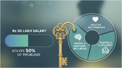 Rs 50 lakh salary only solves 50% of your problems: Finfluencer Akshat Shrivastava on ‘3 fundamental components of well‑being’