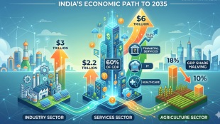 India's services sector is projected to grow from $2.2 trillion to $6 trillion by 2035 at a 10.6% CAGR