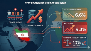 Iran War trade shock and rising energy costs could pull India's FY26 GDP growth down to 6.6%