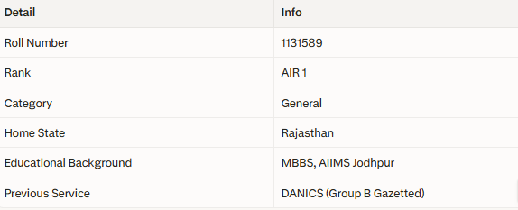 UPSC CSE Final Result 2025 Toppers highlights: UPSC Civil Services ...