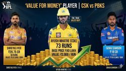 IPL 2026, CSK vs PBKS | Value For Money Player Of The Match: Ayush Mhatre is 466x More Efficient Than Sanju Samson