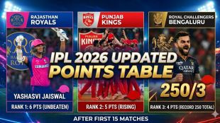 IPL 2026 Points Table Update after 15 matches