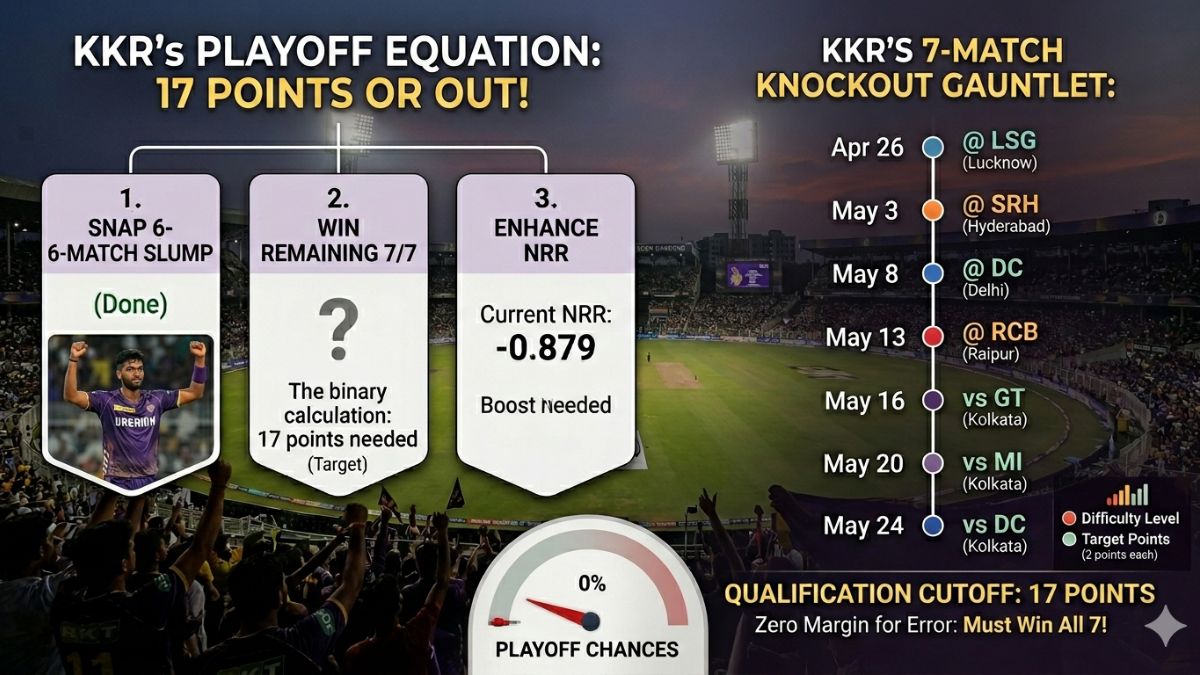 A detailed infographic analyzing the Kolkata Knight Riders (KKR) playoff qualification scenarios for IPL 2026. The image, set against a background of Eden Gardens at twilight, features a central chart titled 'KKR'S PLAYOFF EQUATION: 17 POINTS OR OUT!' split into three steps: '1. Snap 6-Match Slump (Done)', '2. Win Remaining 7/7 (Target)', and '3. Enhance NRR.' The right side details 'KKR'S 7-MATCH KNOCKOUT GAUNTLET:' listing remaining fixtures with dates, locations, and difficulty levels. At the bottom, a 'Playoff Chances' meter shows 0% with text reading 'Zero Margin for Error: Must Win All 7!' A detailed infographic analyzing the Kolkata Knight Riders (KKR) playoff qualification scenarios for IPL 2026. The image, set against a background of Eden Gardens at twilight, features a central chart titled 'KKR'S PLAYOFF EQUATION: 17 POINTS OR OUT!' split into three steps: '1. Snap 6-Match Slump (Done)', '2. Win Remaining 7/7 (Target)', and '3. Enhance NRR.' The right side details 'KKR'S 7-MATCH KNOCKOUT GAUNTLET:' listing remaining fixtures with dates, locations, and difficulty levels. At the bottom, a 'Playoff Chances' meter shows 0% with text reading 'Zero Margin for Error: Must Win All 7!'