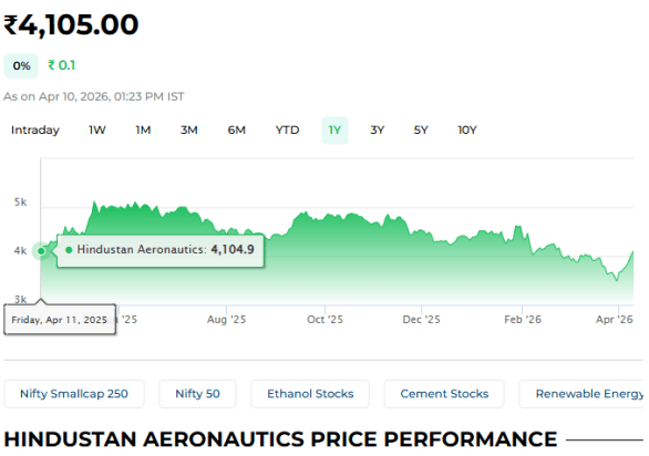 Hindustan Aeronautics share price performance.