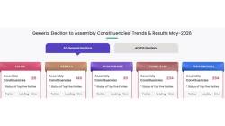 ECI (Election Commission of India) Assembly Election Results 2026, results.eci.gov.in LIVE: Check Seat-wise & Party Tallies – Counting underway