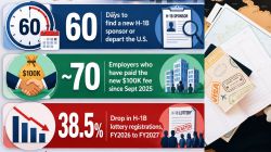 Immigration attorney warns laid-off H-1B techies of new pathways as 60-day grace period looms