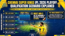 Chennai Super Kings IPL 2026 Playoff Qualification Scenarios Explained: What must Dhoni’s CSK do to reach top 4?