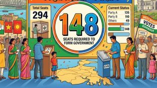 West Bengal Assembly Election 2026: How Many Seats requires to Win the West Bengal State Election 2026?