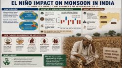 Centre on high alert as El Nino threat looms over India’s monsoon; assures support to Maharashtra farmers for Kharif season
