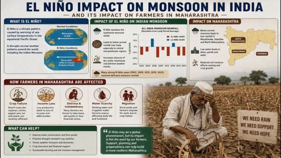 Centre on high alert as El Nino threat looms over India’s monsoon; assures support to Maharashtra farmers for Kharif season.