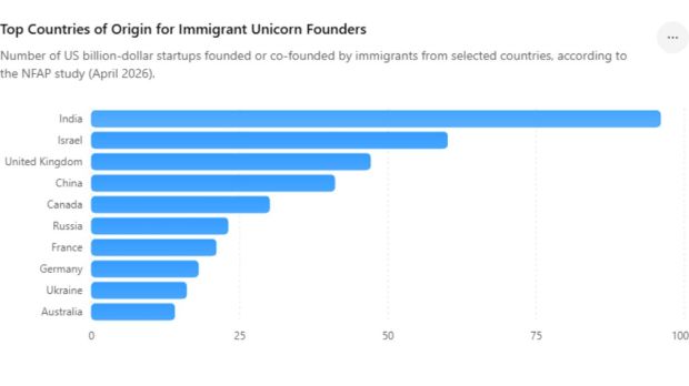 Top Countries of Origin for Immigrant Unicorn Founders