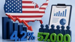 US unemployment rate drops to 4.2% though employers added 57,000 jobs