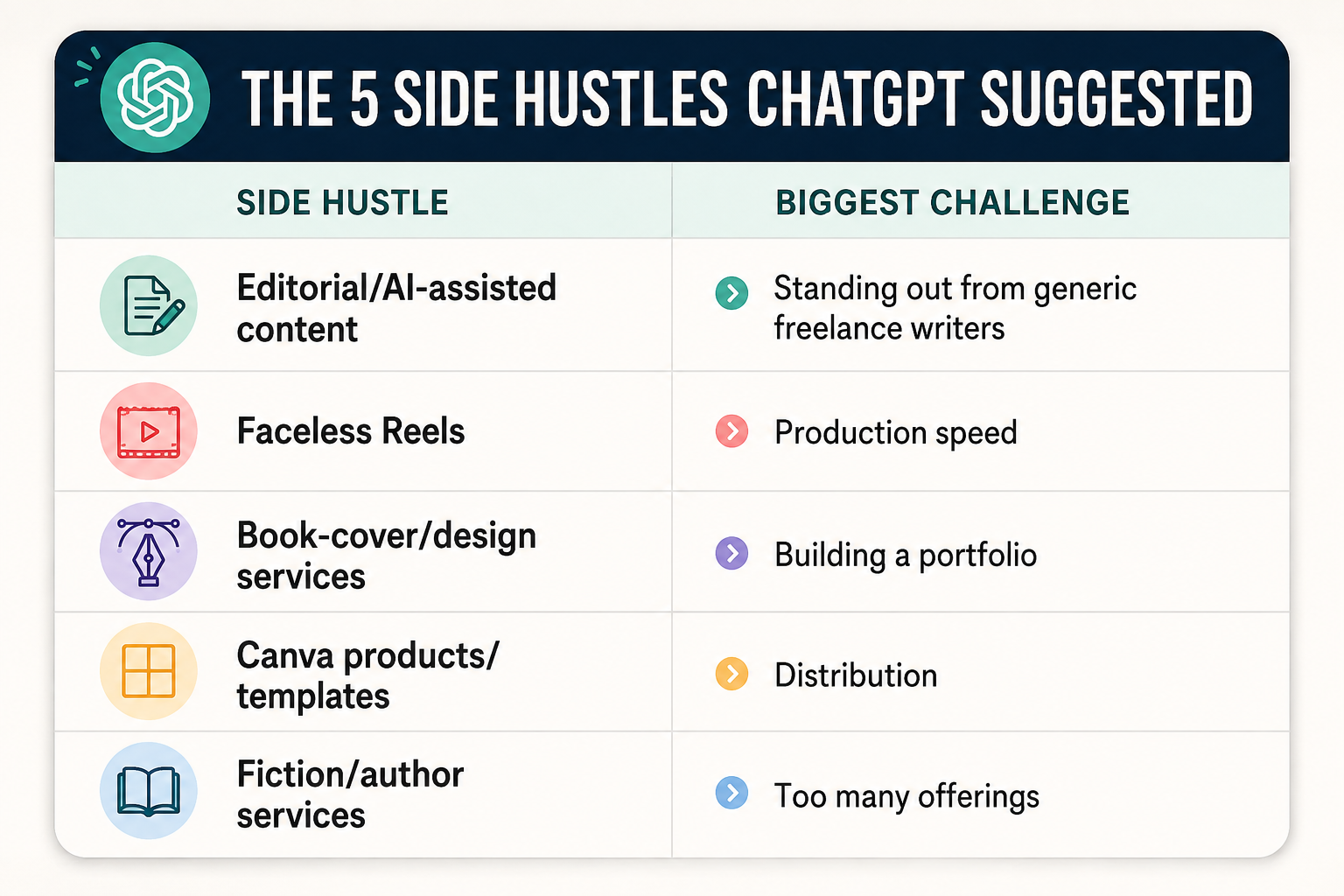 side hustles suggested by ChatGPT