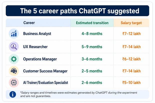 The 5 career paths suggested by ChatGPT