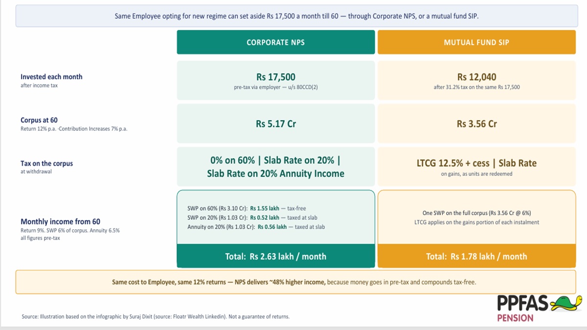 Corporate NPS Vs mutual funds