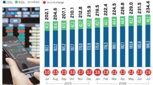 India's demat accounts reached 234.4 million in July as recovering stock markets and a strong IPO pipeline attracted more investors.