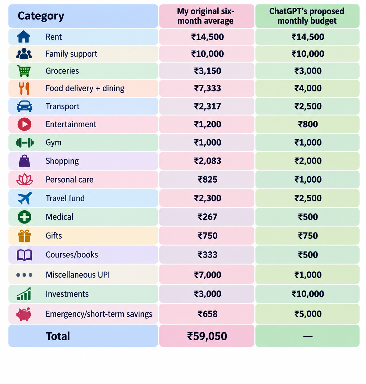 ChatGPT's proposed budget