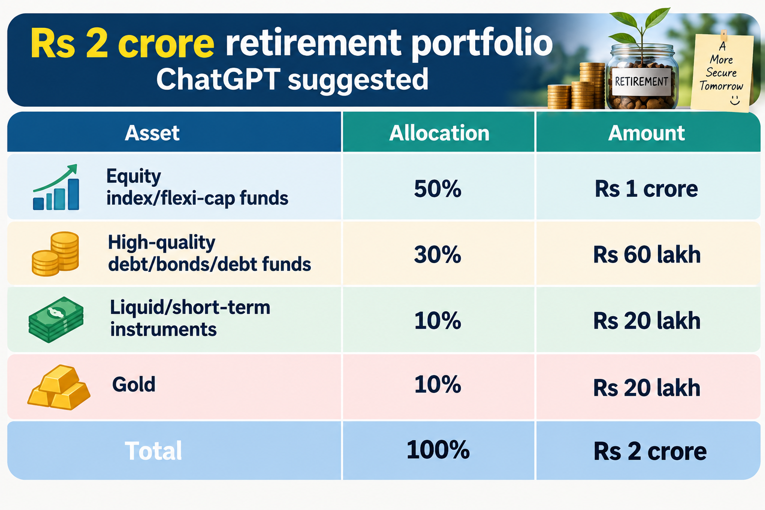 Rs 2 crore retirement portfolio ChatGPT suggested