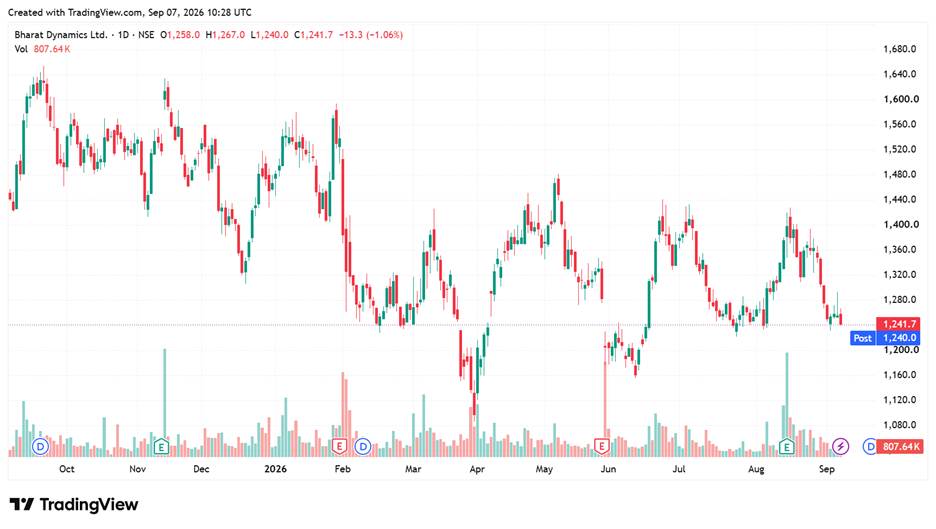 Rs 2.9 lakh crore defence push: 3 stocks behind India’s next missile ...