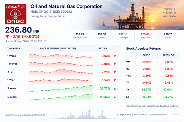 ONGC share price performance