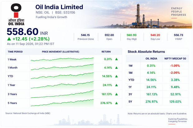 Oil India share price