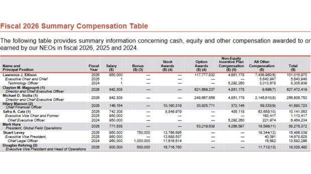 Oracle compensation