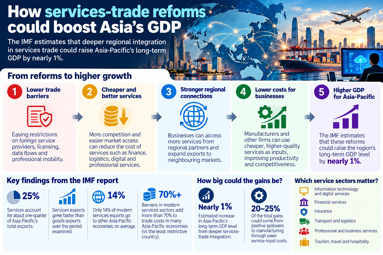 Asia GDP