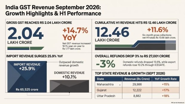 India's net GST revenue rises 18.1% to ₹1.77 lakh crore