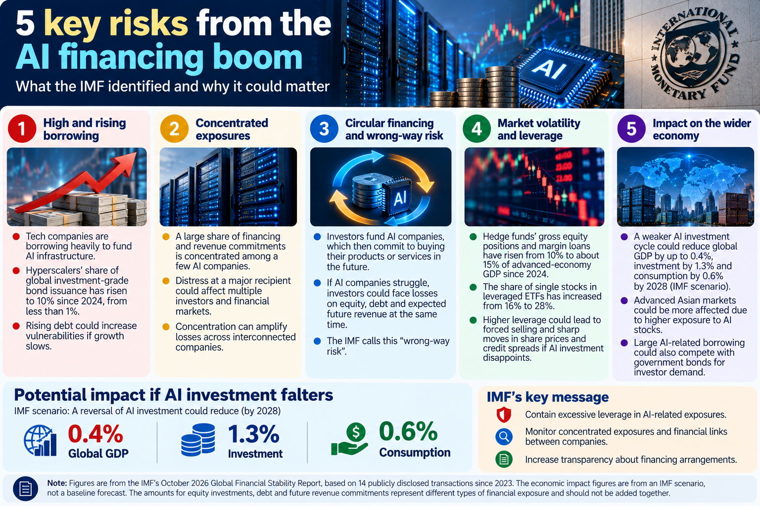 5 risks from AI finance booming