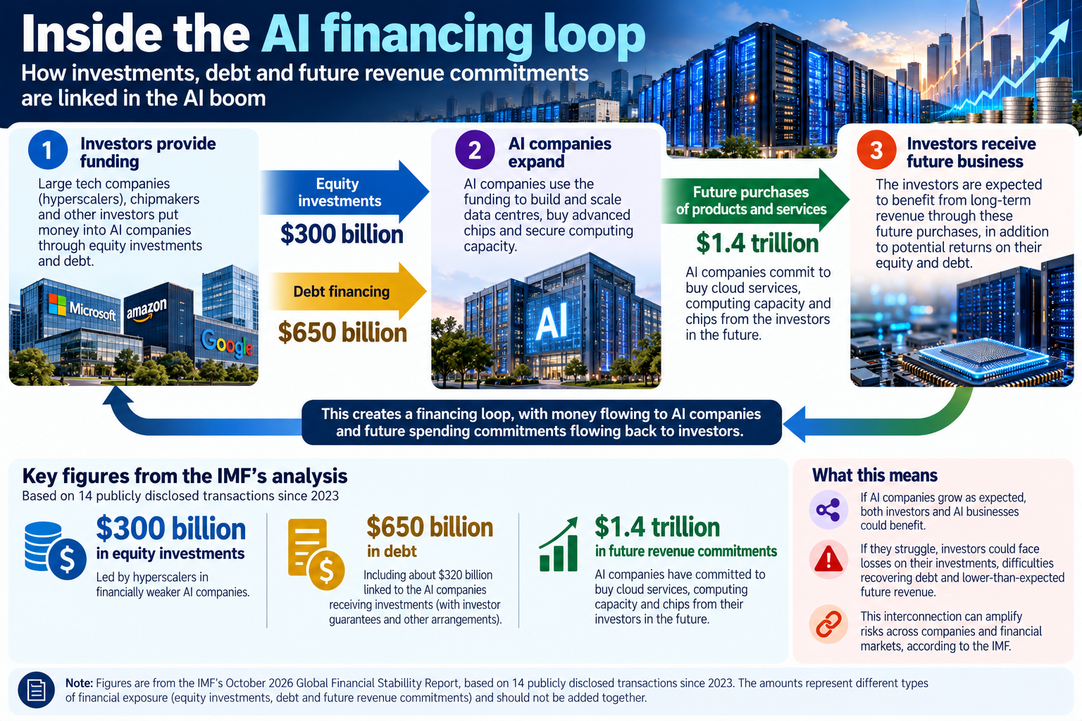 Inside AI financing loop